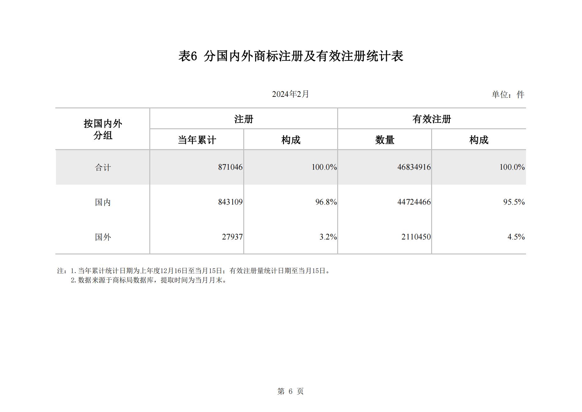 2024年2月我國(guó)實(shí)用新型專利?同比下降23.44%，發(fā)明專利授權(quán)量同比增長(zhǎng)77.56%