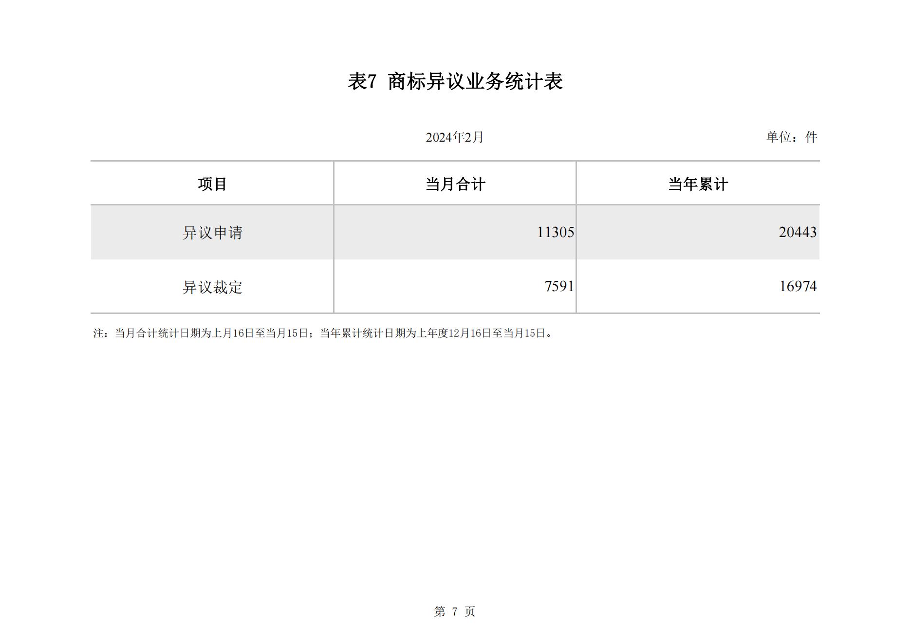 2024年2月我國(guó)實(shí)用新型專利?同比下降23.44%，發(fā)明專利授權(quán)量同比增長(zhǎng)77.56%