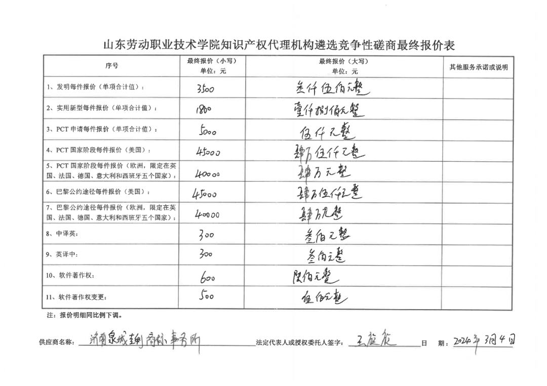 發(fā)明專利最高報(bào)價(jià)8000元，實(shí)用新型3300元！山東一學(xué)院知識(shí)產(chǎn)權(quán)代理機(jī)構(gòu)遴選成交