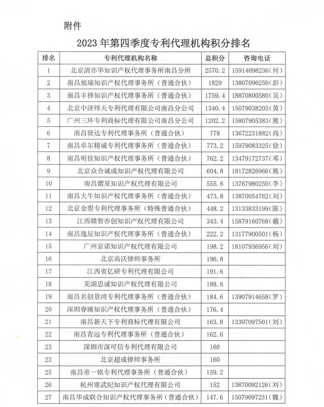 2023年南昌保護(hù)中心第四季度專利代理機(jī)構(gòu)積分排名公布！