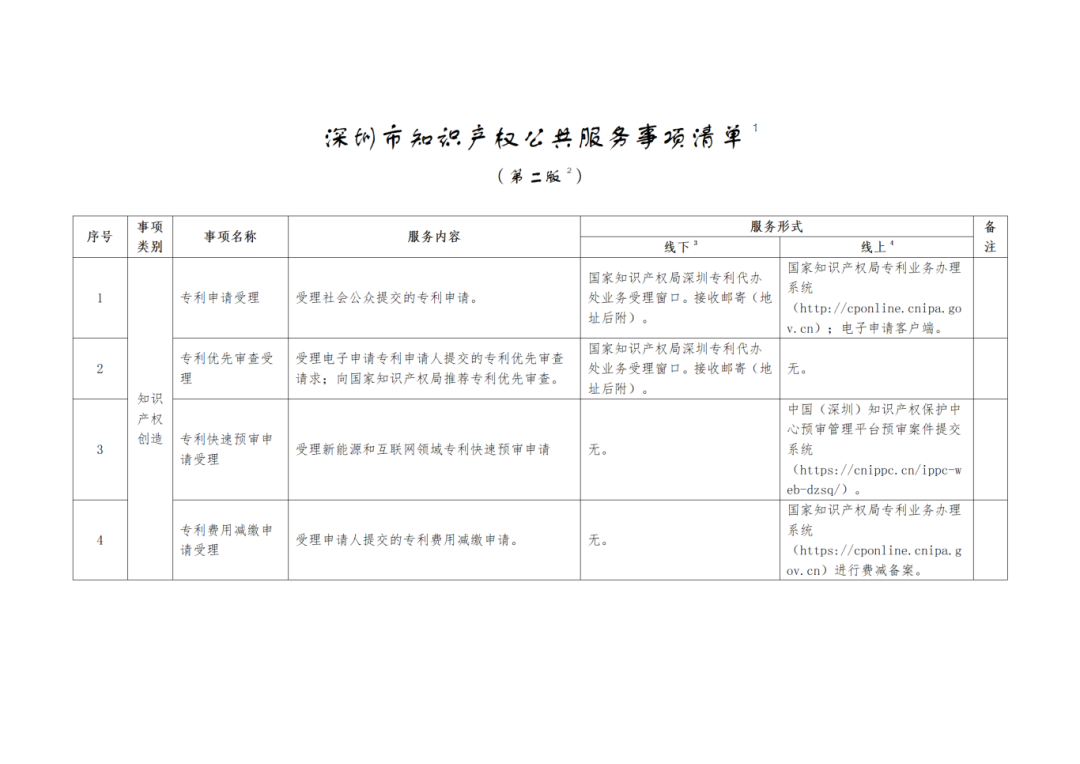 關(guān)注+收藏！《深圳市知識(shí)產(chǎn)權(quán)公共服務(wù)事項(xiàng)清單（第二版）》來了