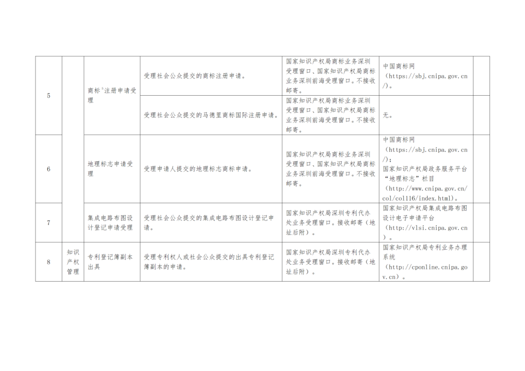 關(guān)注+收藏！《深圳市知識(shí)產(chǎn)權(quán)公共服務(wù)事項(xiàng)清單（第二版）》來了