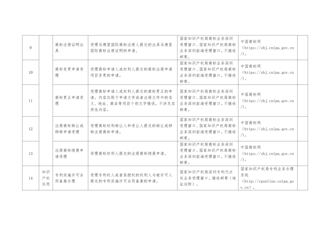 關(guān)注+收藏！《深圳市知識(shí)產(chǎn)權(quán)公共服務(wù)事項(xiàng)清單（第二版）》來了