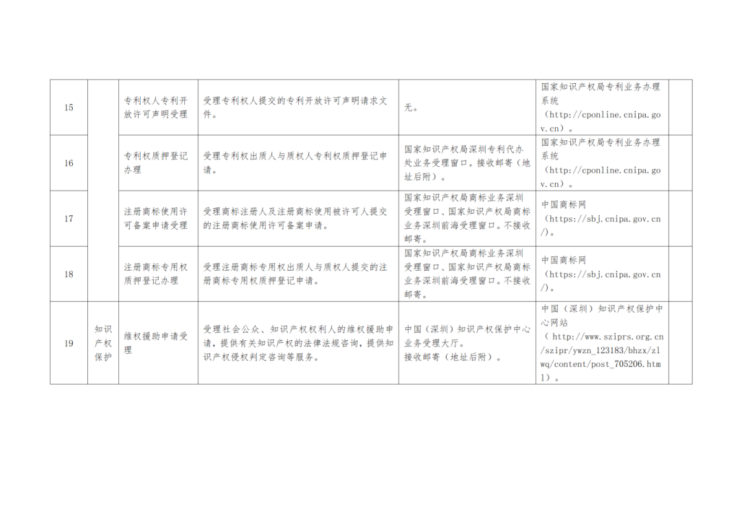 關(guān)注+收藏！《深圳市知識(shí)產(chǎn)權(quán)公共服務(wù)事項(xiàng)清單（第二版）》來了