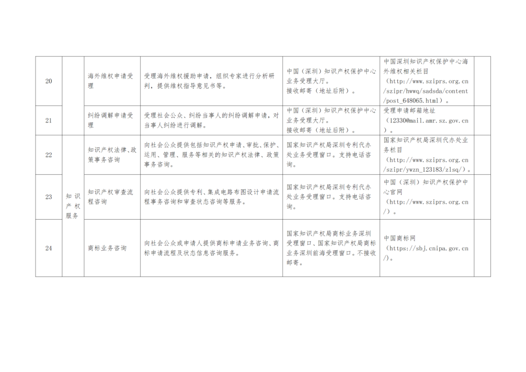 關(guān)注+收藏！《深圳市知識(shí)產(chǎn)權(quán)公共服務(wù)事項(xiàng)清單（第二版）》來了