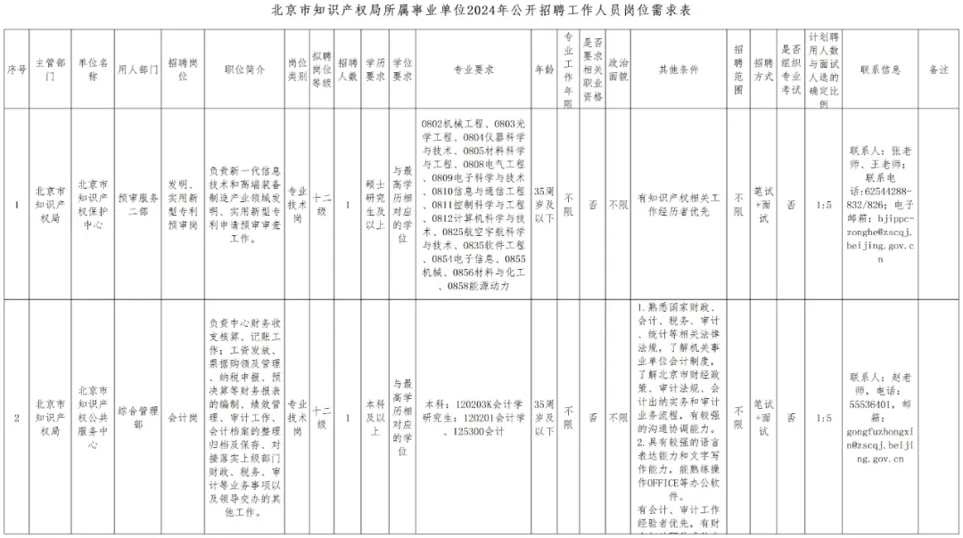 聘！北京市知識(shí)產(chǎn)權(quán)局所屬事業(yè)單位2024年公開(kāi)招聘「工作人員2名」