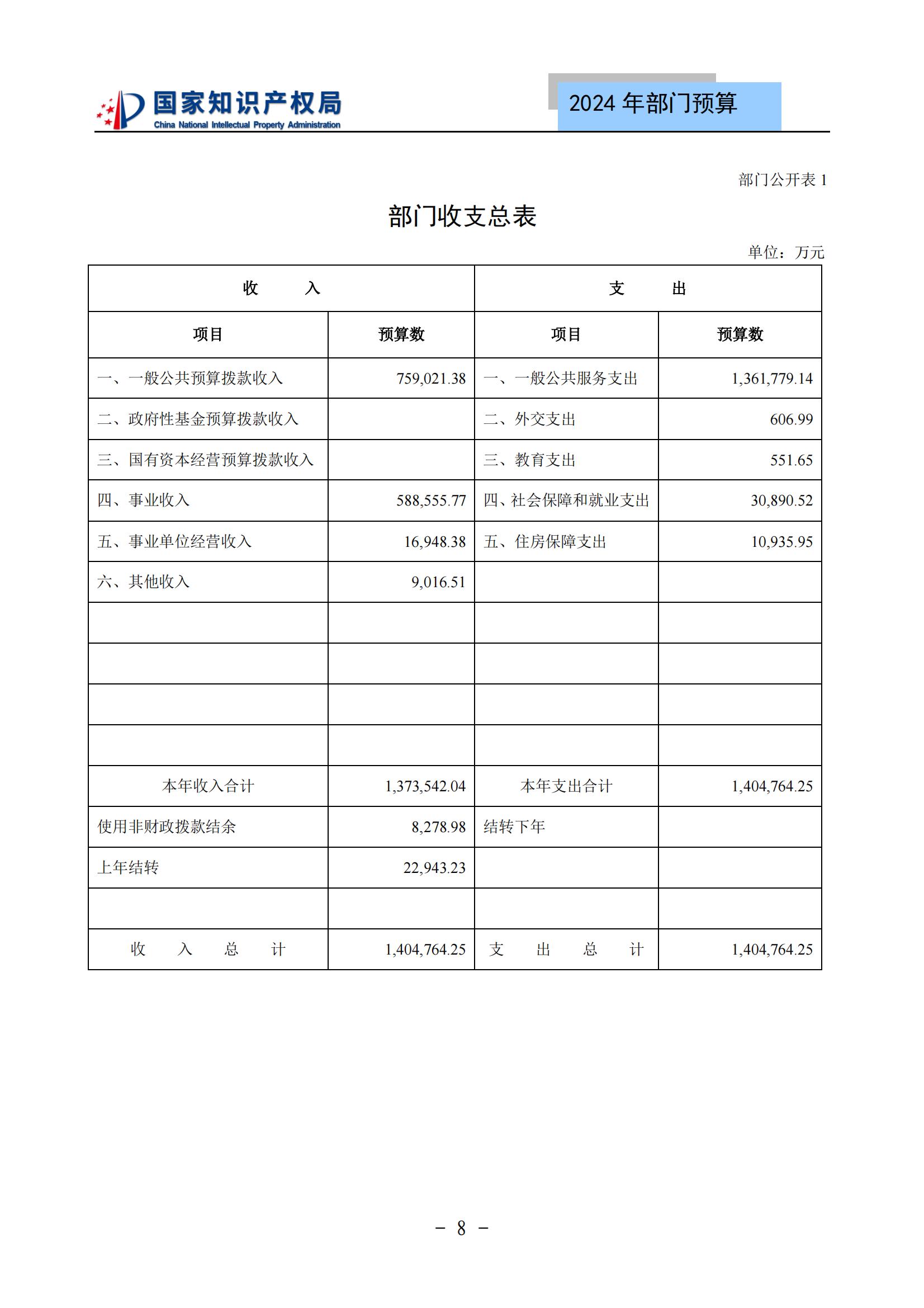 國知局：2024年專利審查費(fèi)預(yù)算50.6億元，績效指標(biāo)發(fā)明與實(shí)用新型新申請分類出案總量≥479萬件