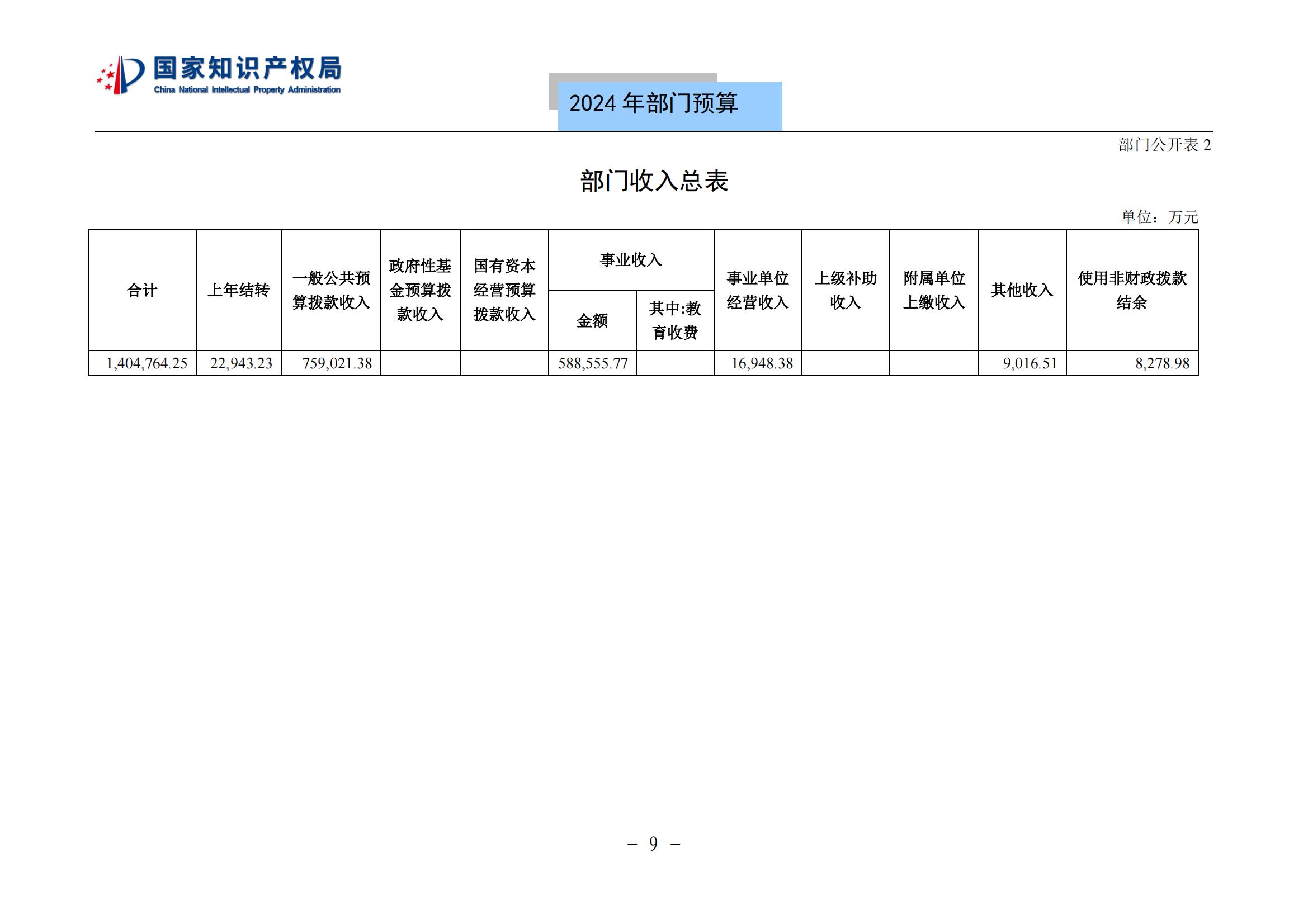 國知局：2024年專利審查費(fèi)預(yù)算50.6億元，績效指標(biāo)發(fā)明與實(shí)用新型新申請分類出案總量≥479萬件