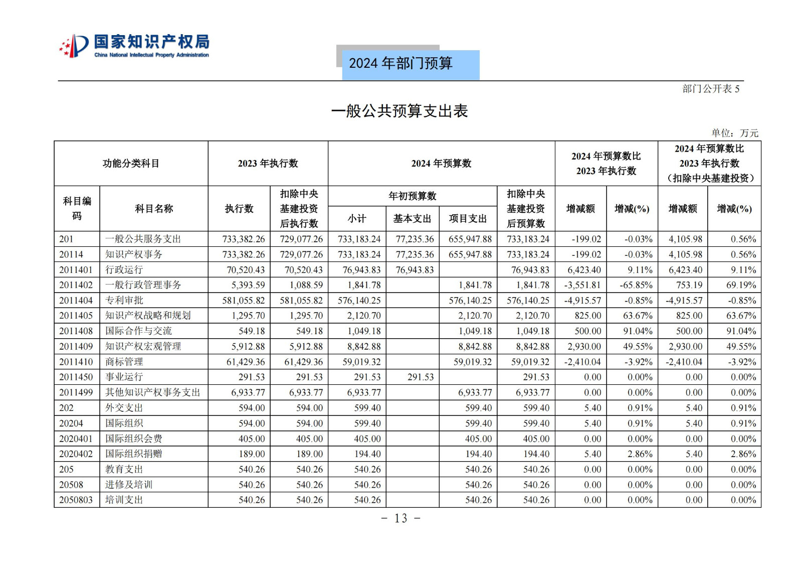 國知局：2024年專利審查費(fèi)預(yù)算50.6億元，績效指標(biāo)發(fā)明與實(shí)用新型新申請分類出案總量≥479萬件