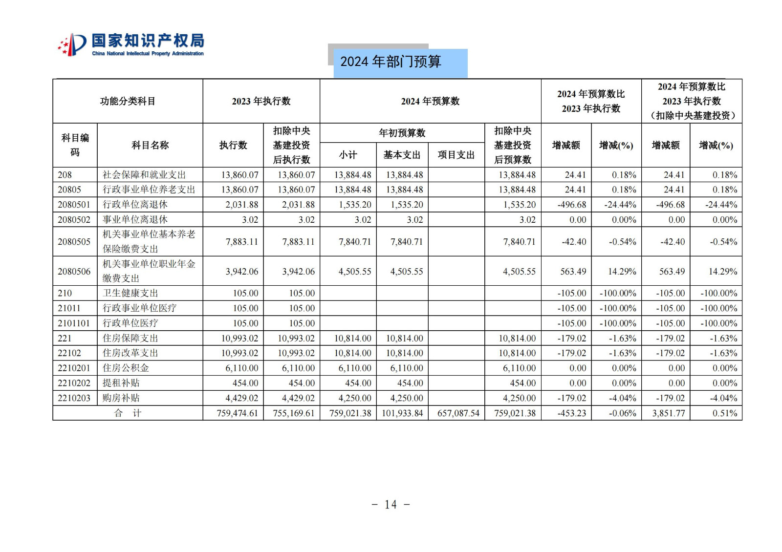 國知局：2024年專利審查費(fèi)預(yù)算50.6億元，績效指標(biāo)發(fā)明與實(shí)用新型新申請分類出案總量≥479萬件