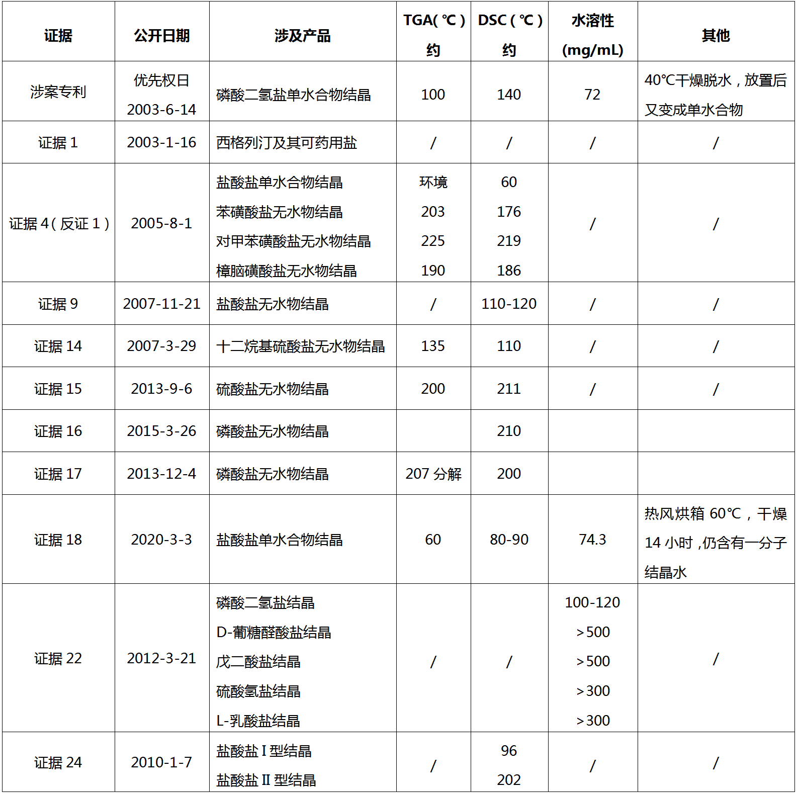 從歷經(jīng)12次無(wú)效請(qǐng)求仍得以維持有效的西格列汀鹽型晶體專利無(wú)效案看已知化合物鹽型晶體專利的撰寫啟示