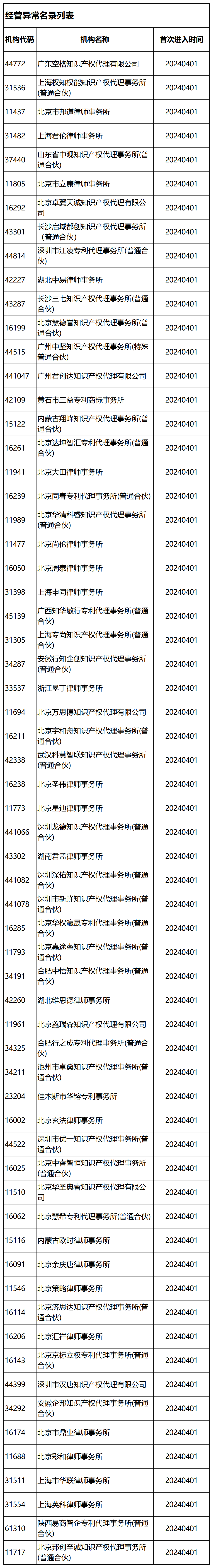 國(guó)知局：2024年，265家專利代理機(jī)構(gòu)被列入經(jīng)營(yíng)異常名錄列表｜附名單