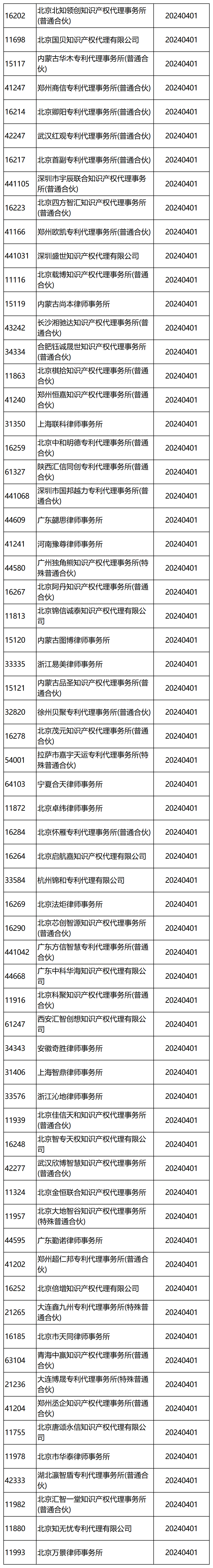 國(guó)知局：2024年，265家專利代理機(jī)構(gòu)被列入經(jīng)營(yíng)異常名錄列表｜附名單