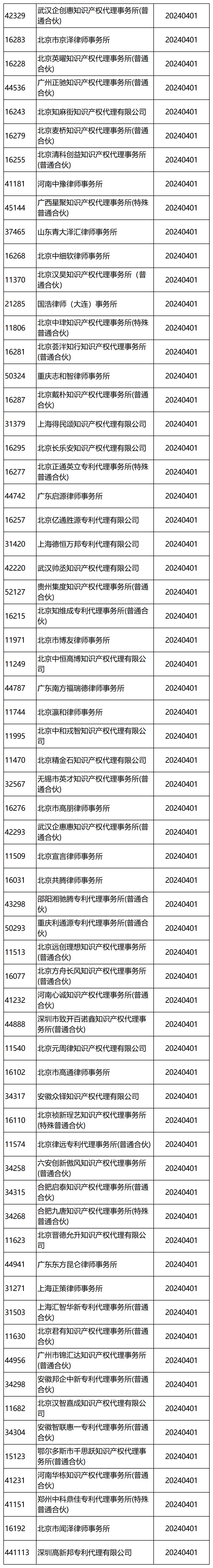 國(guó)知局：2024年，265家專利代理機(jī)構(gòu)被列入經(jīng)營(yíng)異常名錄列表｜附名單