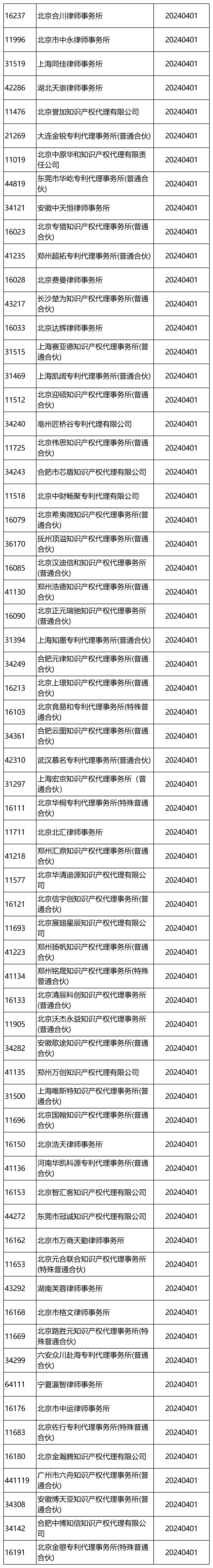 國(guó)知局：2024年，265家專利代理機(jī)構(gòu)被列入經(jīng)營(yíng)異常名錄列表｜附名單