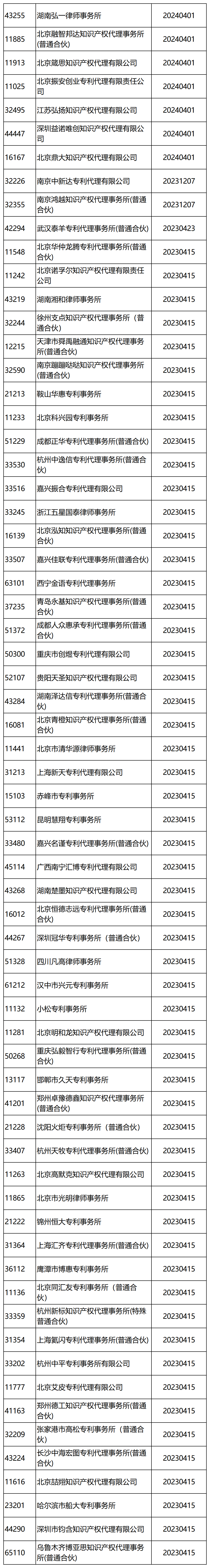 國(guó)知局：2024年，265家專利代理機(jī)構(gòu)被列入經(jīng)營(yíng)異常名錄列表｜附名單