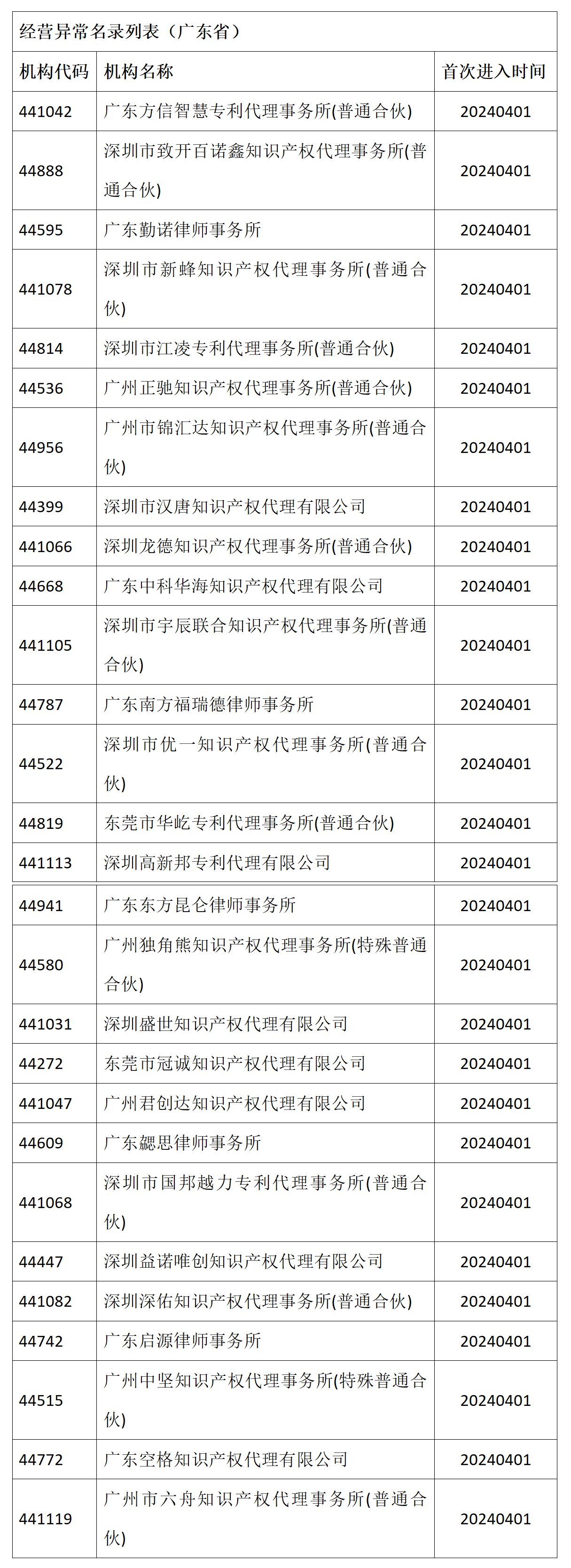 國知局：32家廣東省專利代理機構(gòu)被列入經(jīng)營異常名錄！