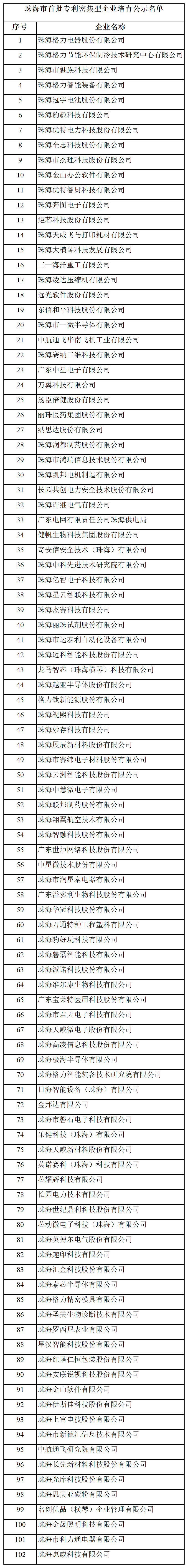 匯總！廣東省多地發(fā)布專利密集型企業(yè)培育工作擬推薦名單