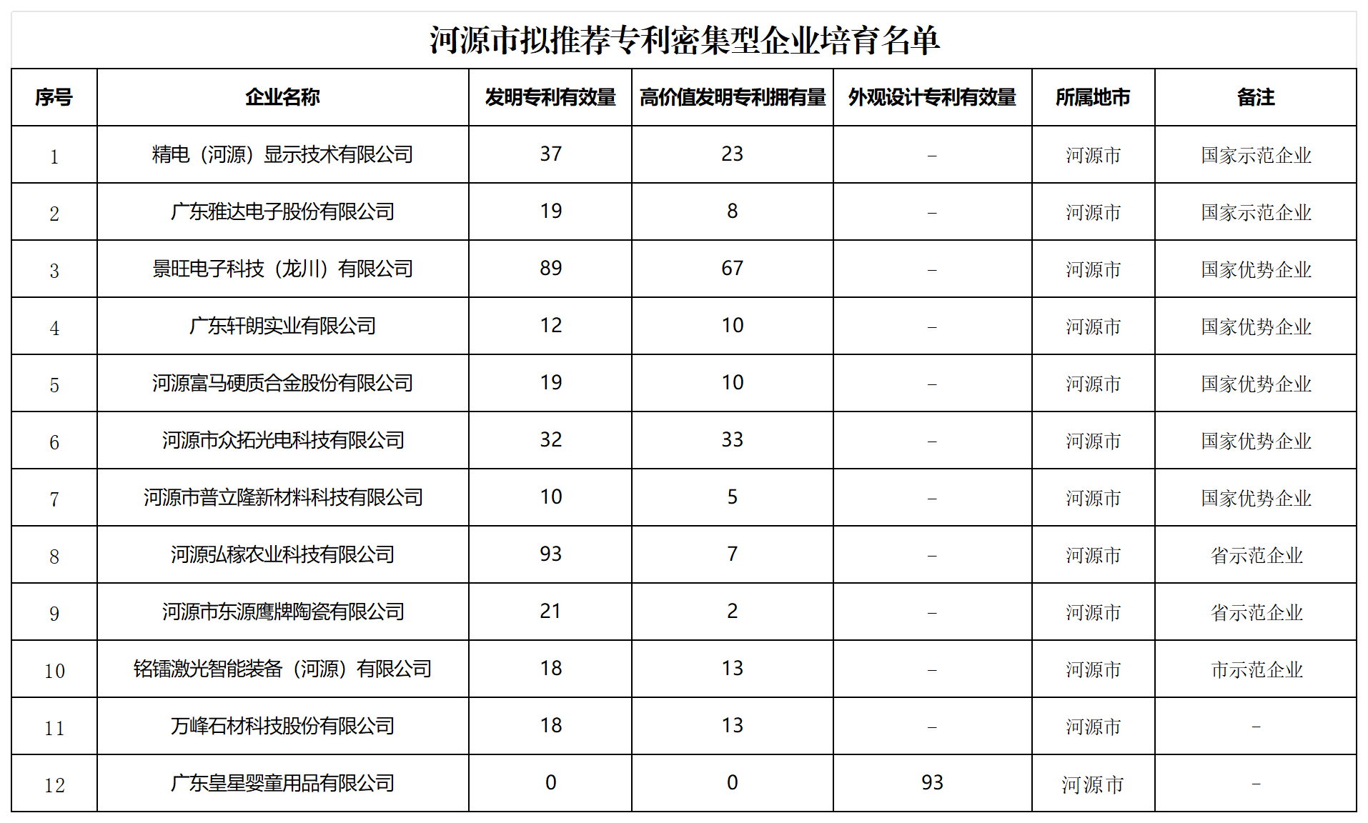 匯總！廣東省多地發(fā)布專利密集型企業(yè)培育工作擬推薦名單