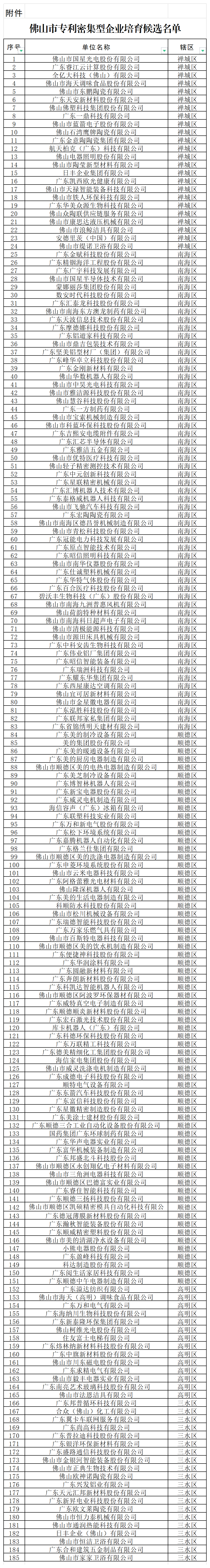 匯總！廣東省多地發(fā)布專利密集型企業(yè)培育工作擬推薦名單