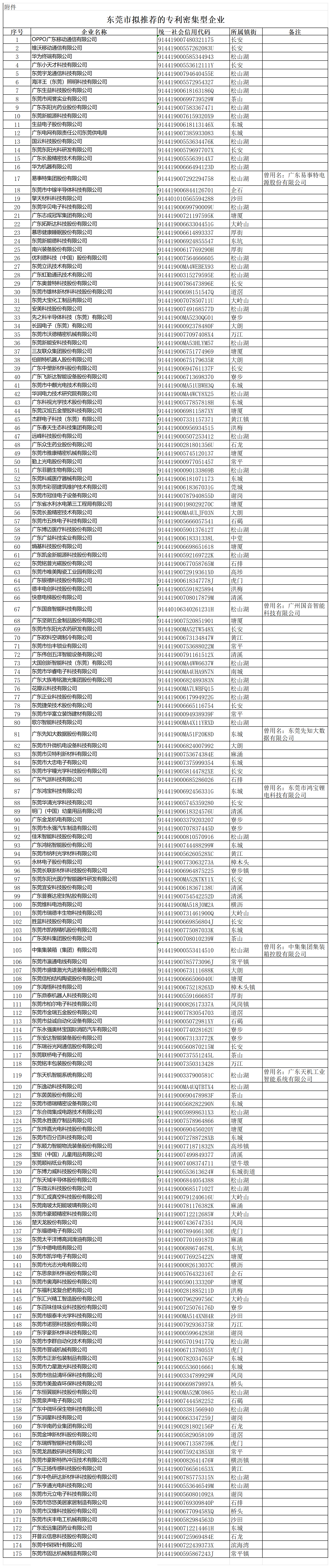 匯總！廣東省多地發(fā)布專利密集型企業(yè)培育工作擬推薦名單