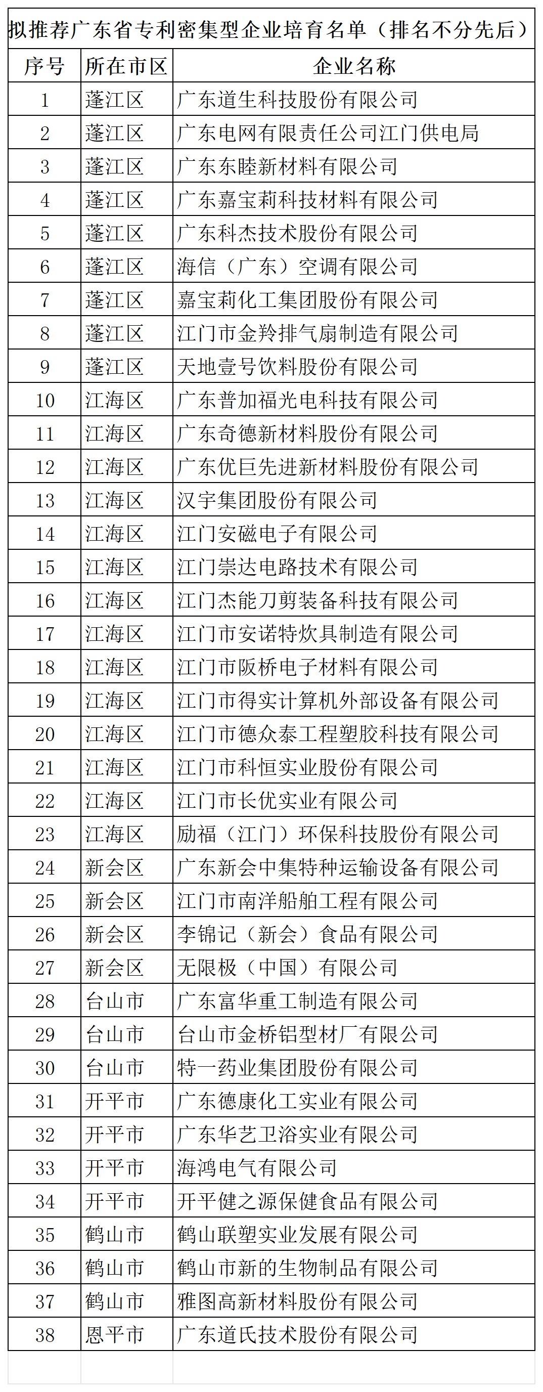 匯總！廣東省多地發(fā)布專利密集型企業(yè)培育工作擬推薦名單