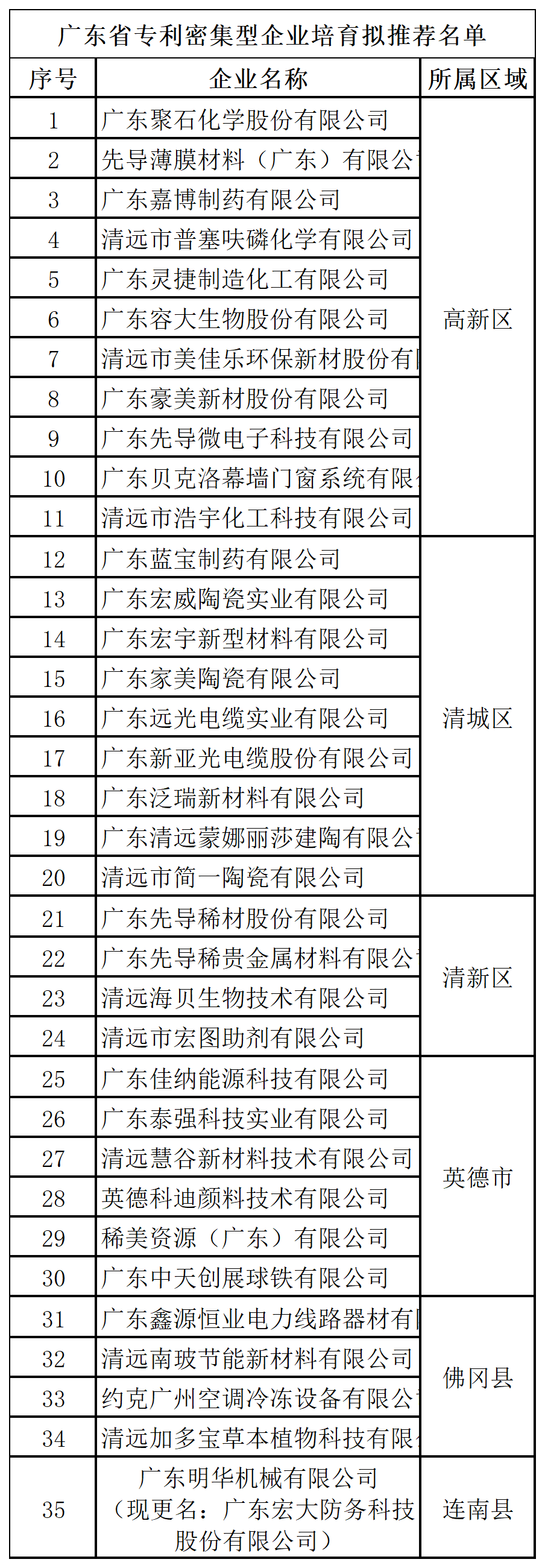 匯總！廣東省多地發(fā)布專利密集型企業(yè)培育工作擬推薦名單