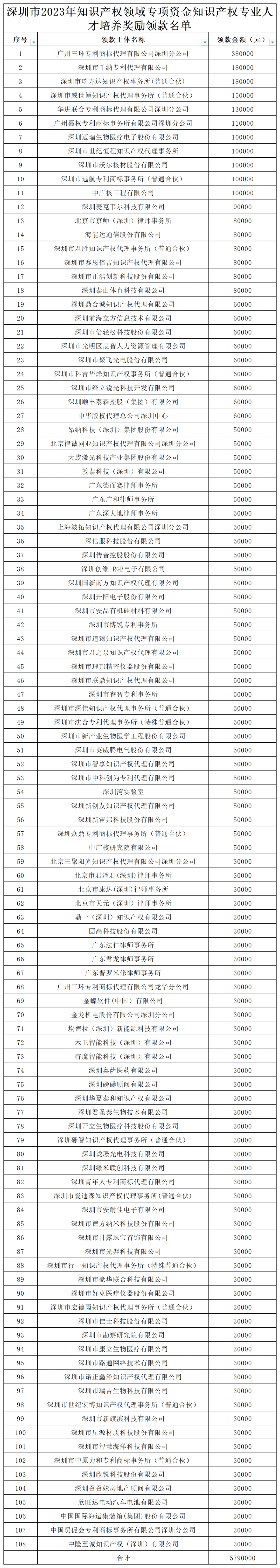 579萬！@知識產(chǎn)權(quán)人才領(lǐng)錢啦！專利代理師資格/知識產(chǎn)權(quán)高級職稱獎勵5萬，擁有法律資格證額外獎勵3萬