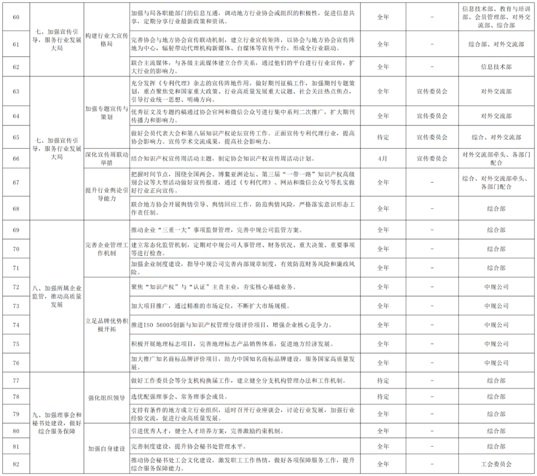 2024重點(diǎn)工作：推動(dòng)解決“代理定價(jià)科學(xué)性不夠”問題，持續(xù)打擊不以保護(hù)創(chuàng)新為目的的代理行為！