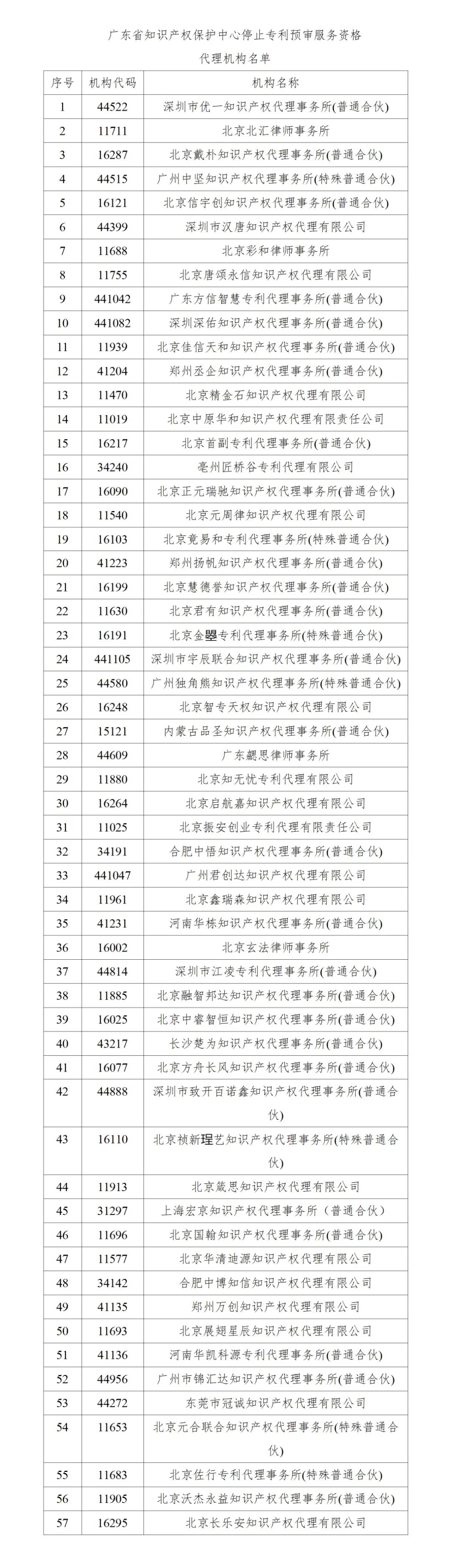 這57家代理機構(gòu)被停止專利預(yù)審服務(wù)資格！