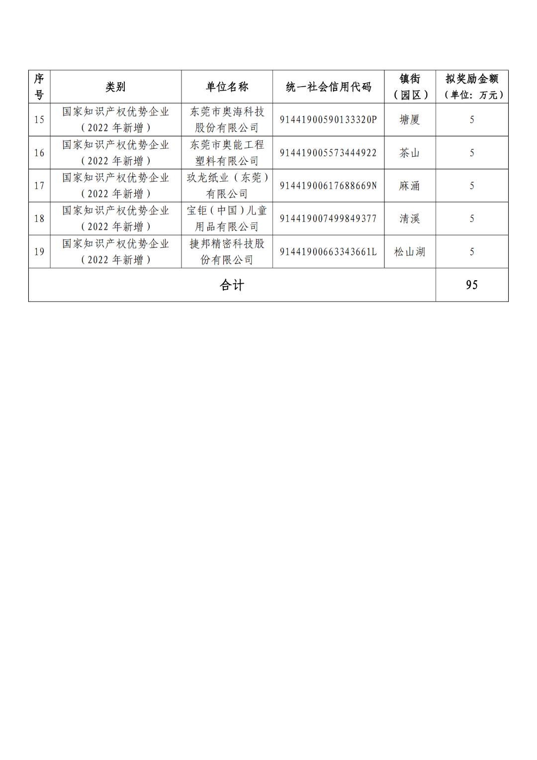 擬獎(jiǎng)勵(lì)5萬元！這19家企業(yè)擬確定2022年國家知識產(chǎn)權(quán)示范優(yōu)勢企業(yè)單位