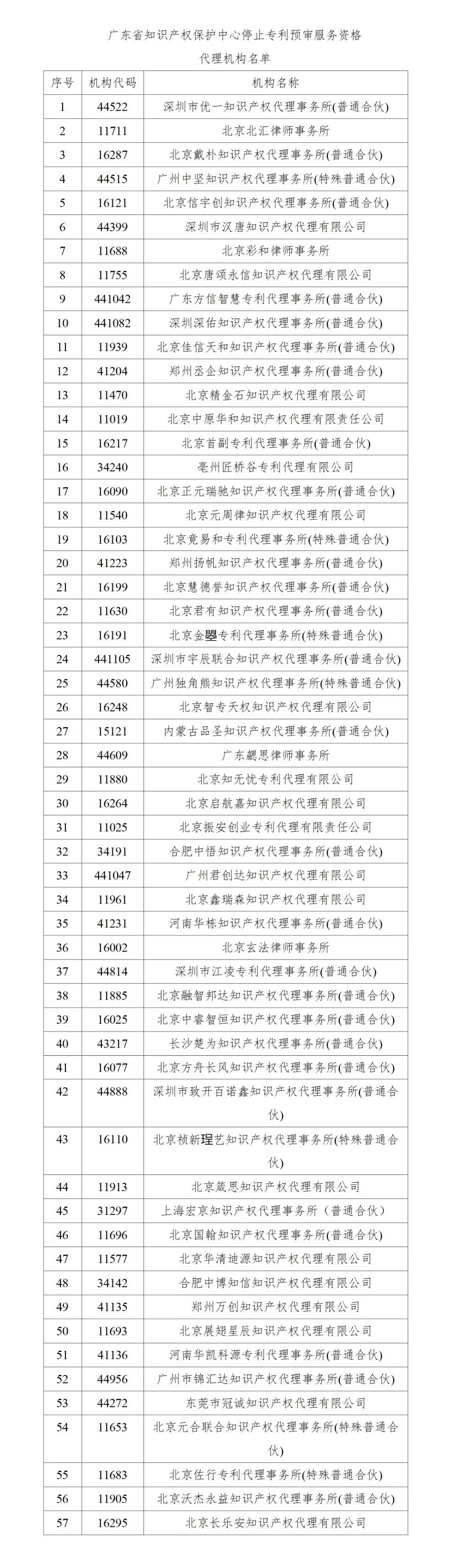 即日起！多家代理機(jī)構(gòu)被停止專利預(yù)審服務(wù)資格｜附名單