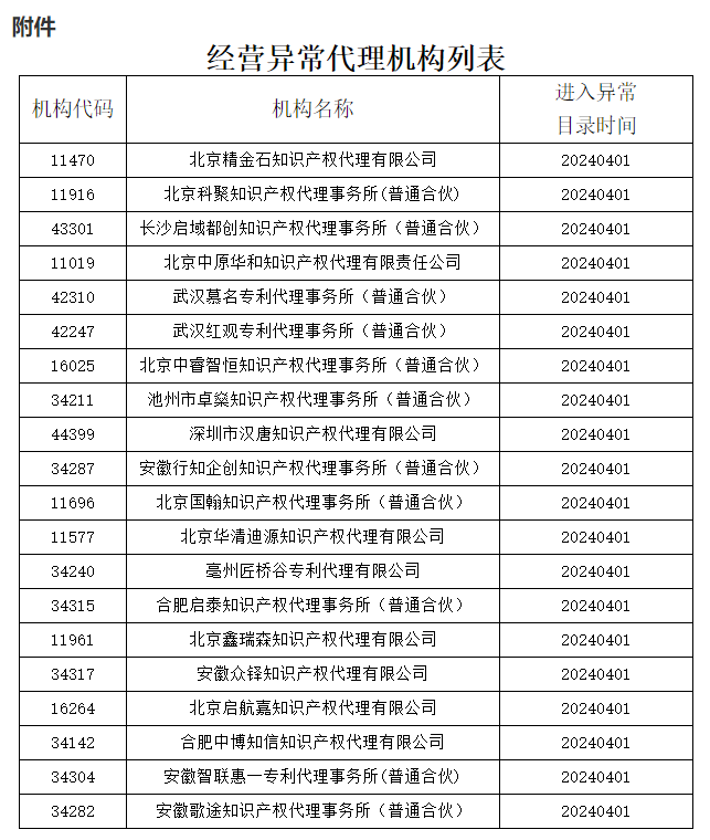 即日起！多家代理機(jī)構(gòu)被停止專利預(yù)審服務(wù)資格｜附名單