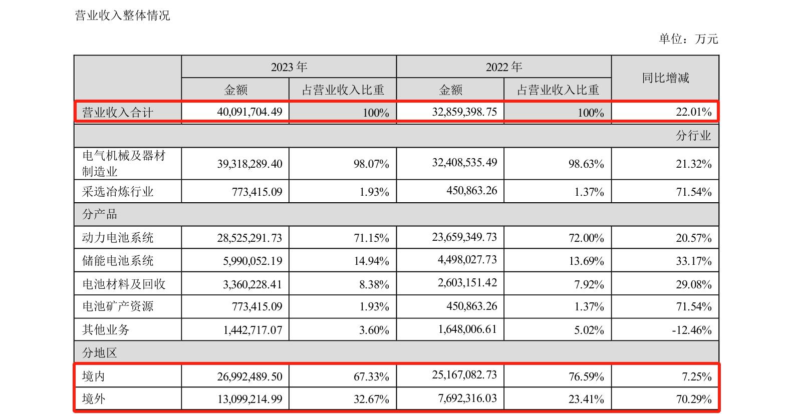 研發(fā)費(fèi)用184億！“寧王”再次笑傲全球動(dòng)力電池市場(chǎng)？