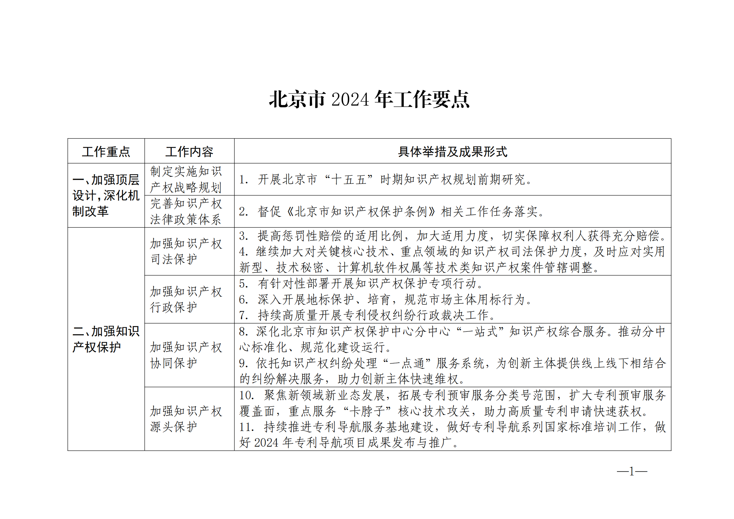 國(guó)知局：《2024年知識(shí)產(chǎn)權(quán)強(qiáng)國(guó)建設(shè)綱要和“十四五”規(guī)劃實(shí)施地方工作要點(diǎn)》發(fā)布！