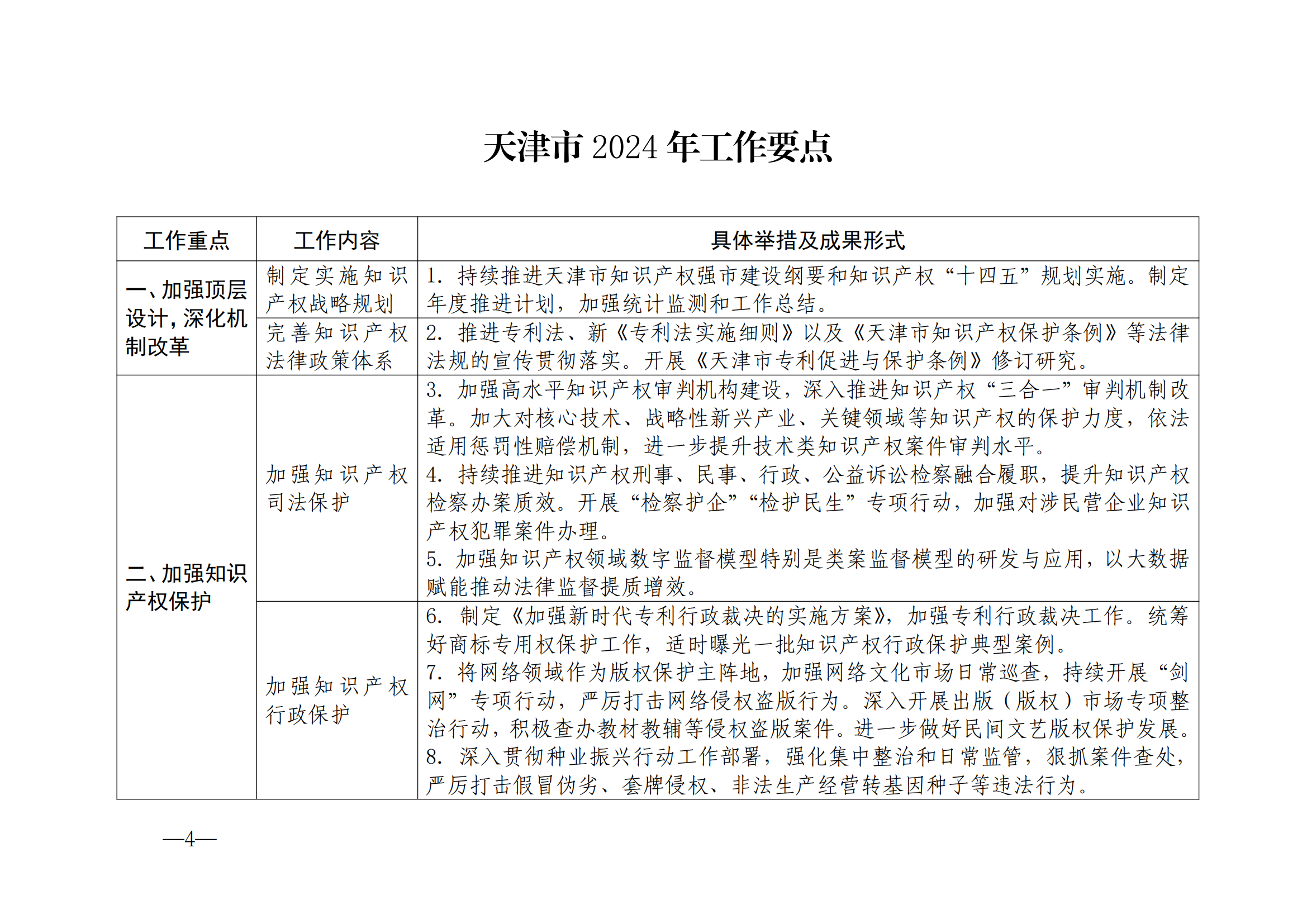 國(guó)知局：《2024年知識(shí)產(chǎn)權(quán)強(qiáng)國(guó)建設(shè)綱要和“十四五”規(guī)劃實(shí)施地方工作要點(diǎn)》發(fā)布！