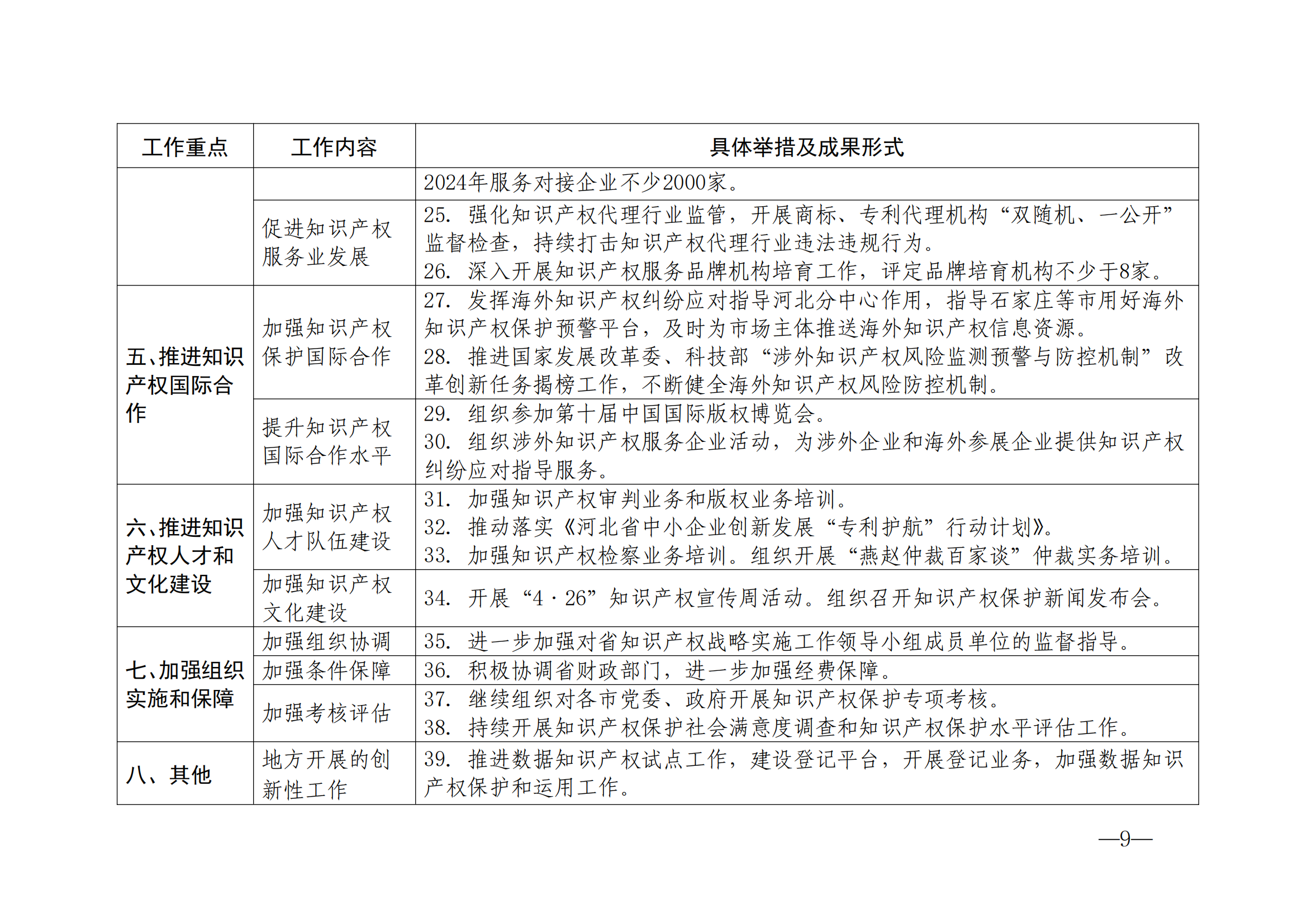 國(guó)知局：《2024年知識(shí)產(chǎn)權(quán)強(qiáng)國(guó)建設(shè)綱要和“十四五”規(guī)劃實(shí)施地方工作要點(diǎn)》發(fā)布！