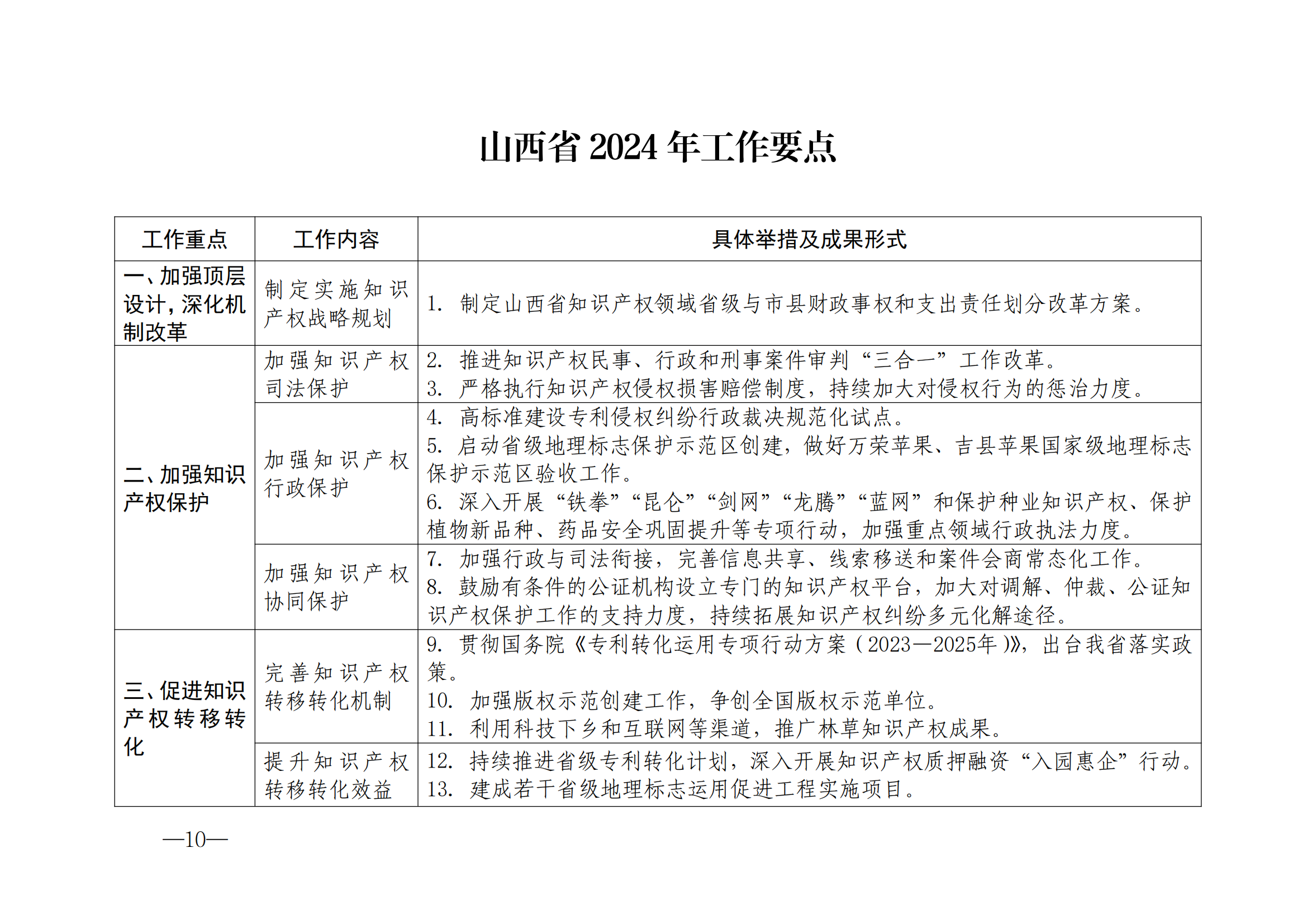 國(guó)知局：《2024年知識(shí)產(chǎn)權(quán)強(qiáng)國(guó)建設(shè)綱要和“十四五”規(guī)劃實(shí)施地方工作要點(diǎn)》發(fā)布！