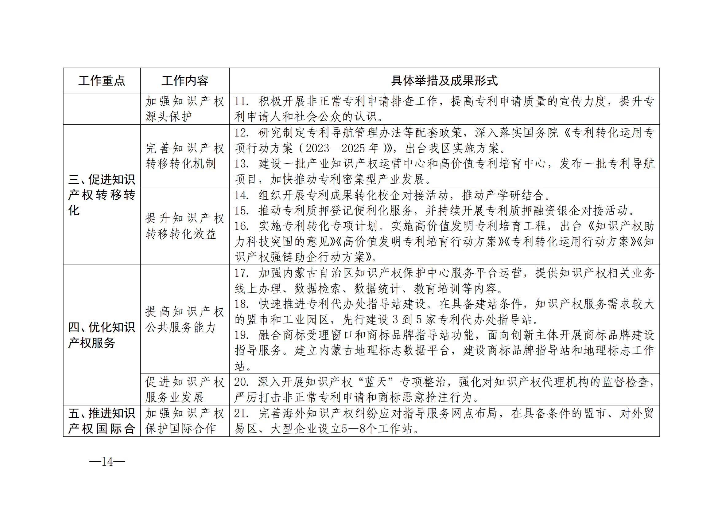 國(guó)知局：《2024年知識(shí)產(chǎn)權(quán)強(qiáng)國(guó)建設(shè)綱要和“十四五”規(guī)劃實(shí)施地方工作要點(diǎn)》發(fā)布！