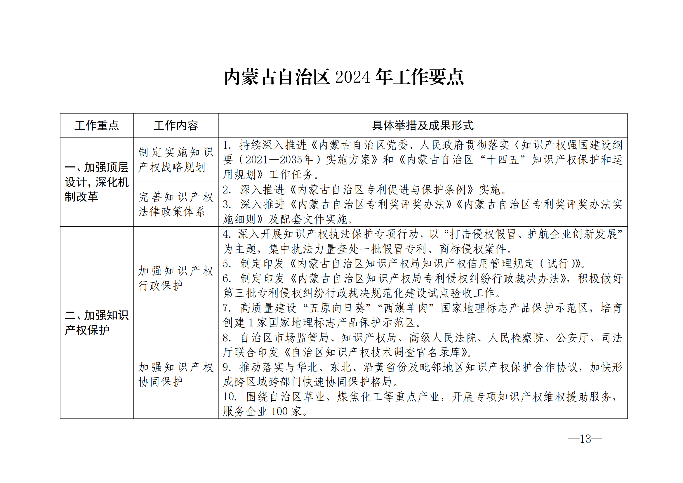 國(guó)知局：《2024年知識(shí)產(chǎn)權(quán)強(qiáng)國(guó)建設(shè)綱要和“十四五”規(guī)劃實(shí)施地方工作要點(diǎn)》發(fā)布！