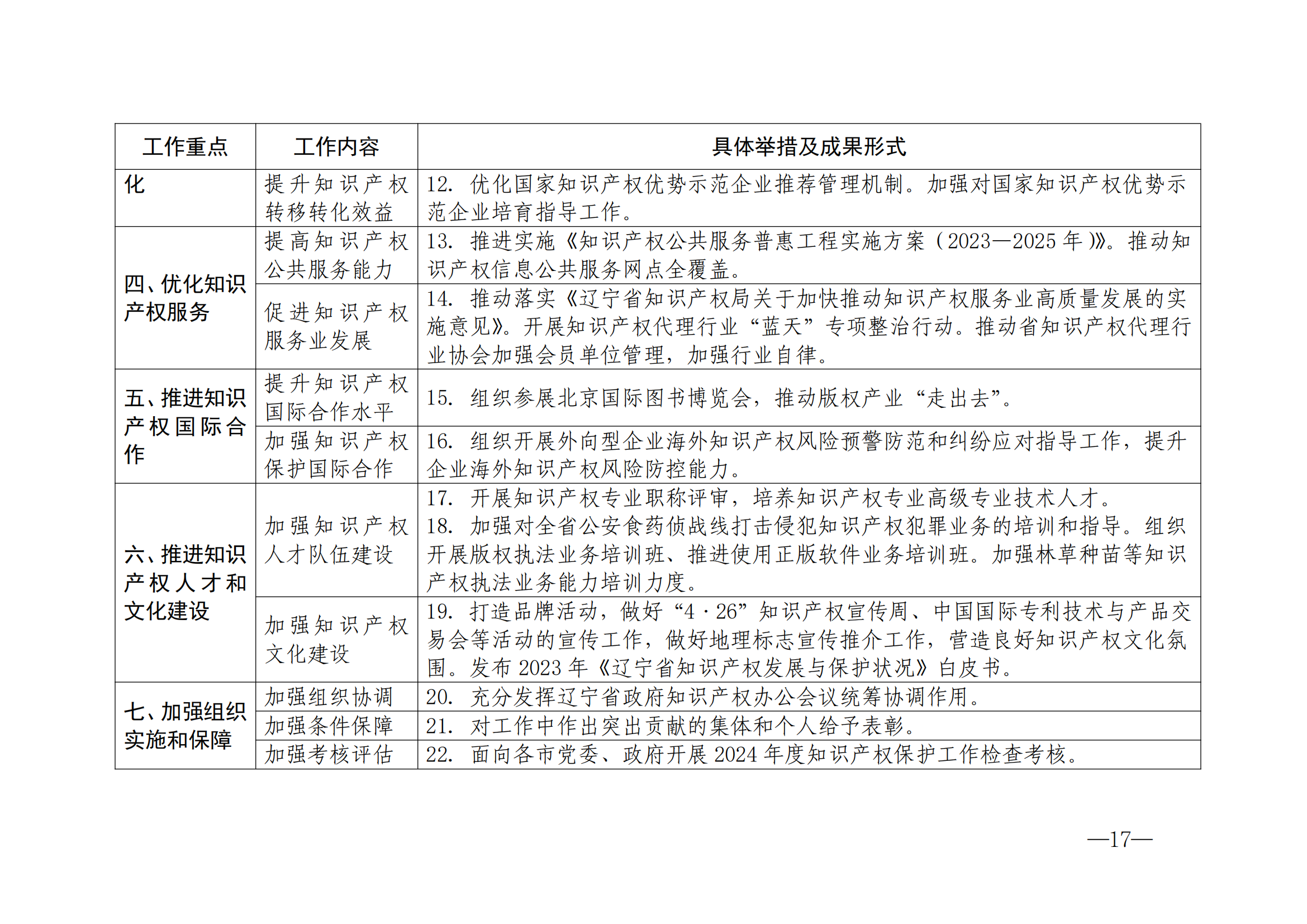 國(guó)知局：《2024年知識(shí)產(chǎn)權(quán)強(qiáng)國(guó)建設(shè)綱要和“十四五”規(guī)劃實(shí)施地方工作要點(diǎn)》發(fā)布！