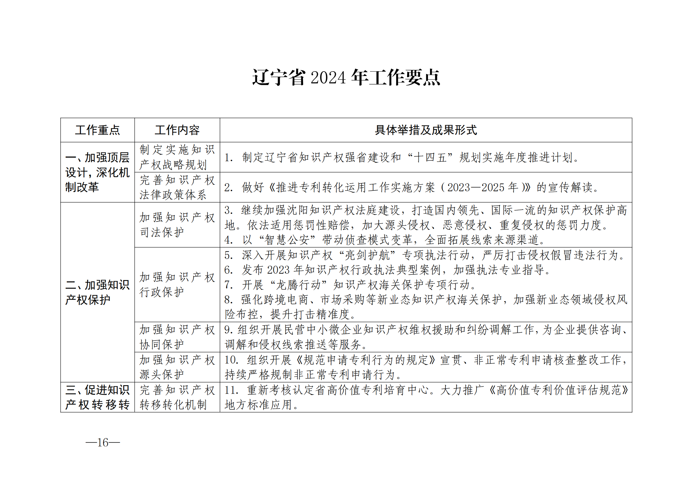 國(guó)知局：《2024年知識(shí)產(chǎn)權(quán)強(qiáng)國(guó)建設(shè)綱要和“十四五”規(guī)劃實(shí)施地方工作要點(diǎn)》發(fā)布！