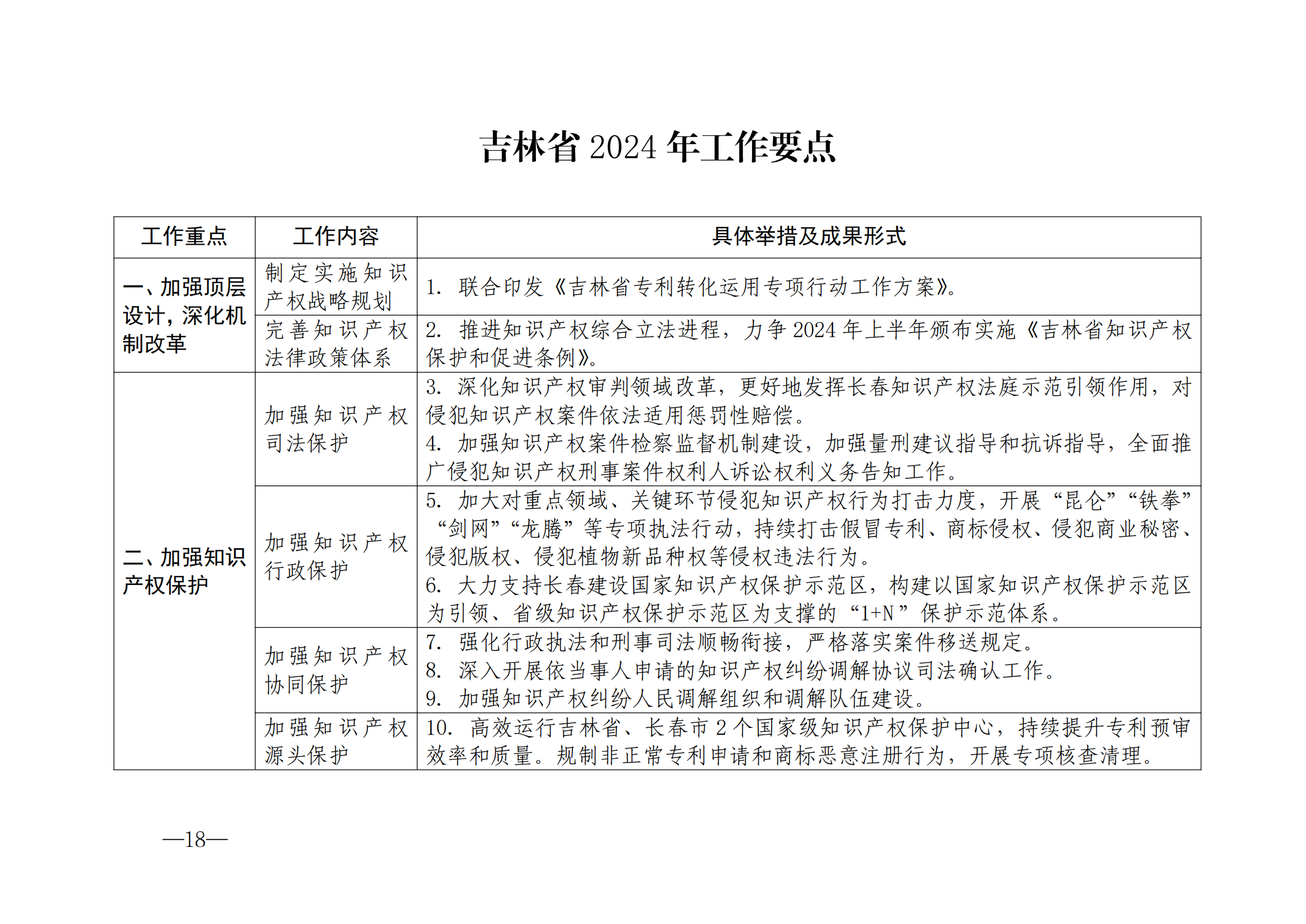 國(guó)知局：《2024年知識(shí)產(chǎn)權(quán)強(qiáng)國(guó)建設(shè)綱要和“十四五”規(guī)劃實(shí)施地方工作要點(diǎn)》發(fā)布！