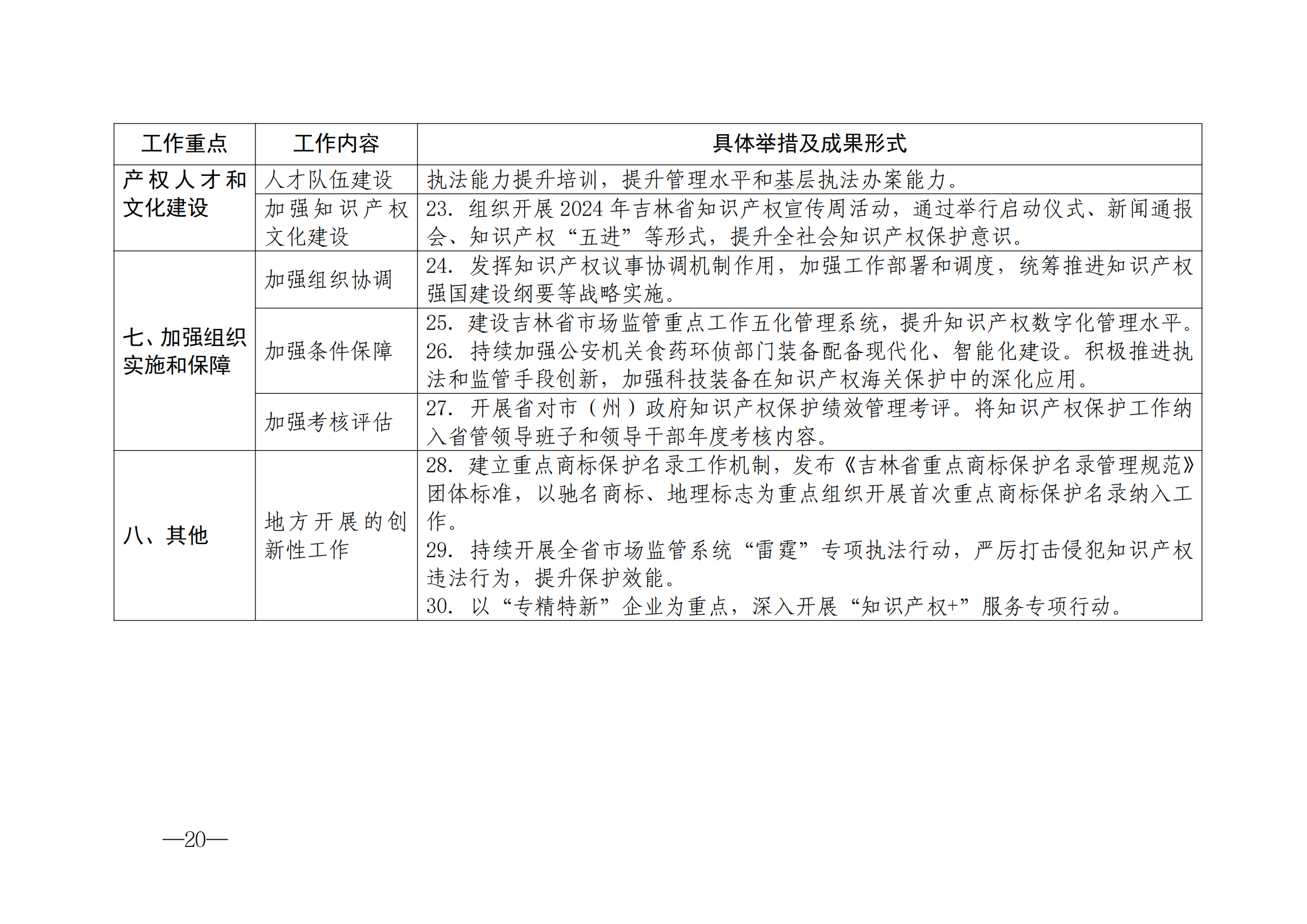 國(guó)知局：《2024年知識(shí)產(chǎn)權(quán)強(qiáng)國(guó)建設(shè)綱要和“十四五”規(guī)劃實(shí)施地方工作要點(diǎn)》發(fā)布！