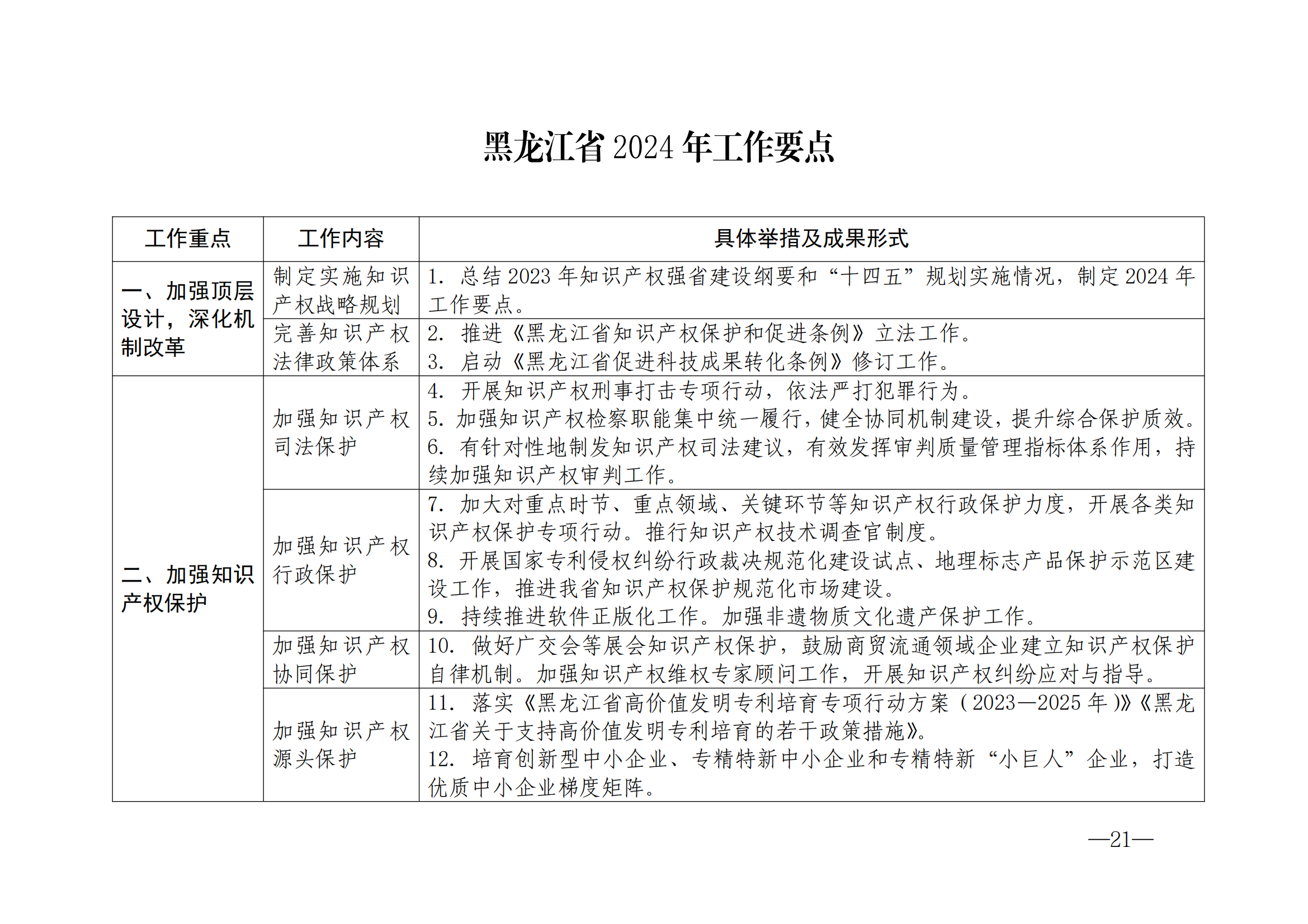 國(guó)知局：《2024年知識(shí)產(chǎn)權(quán)強(qiáng)國(guó)建設(shè)綱要和“十四五”規(guī)劃實(shí)施地方工作要點(diǎn)》發(fā)布！