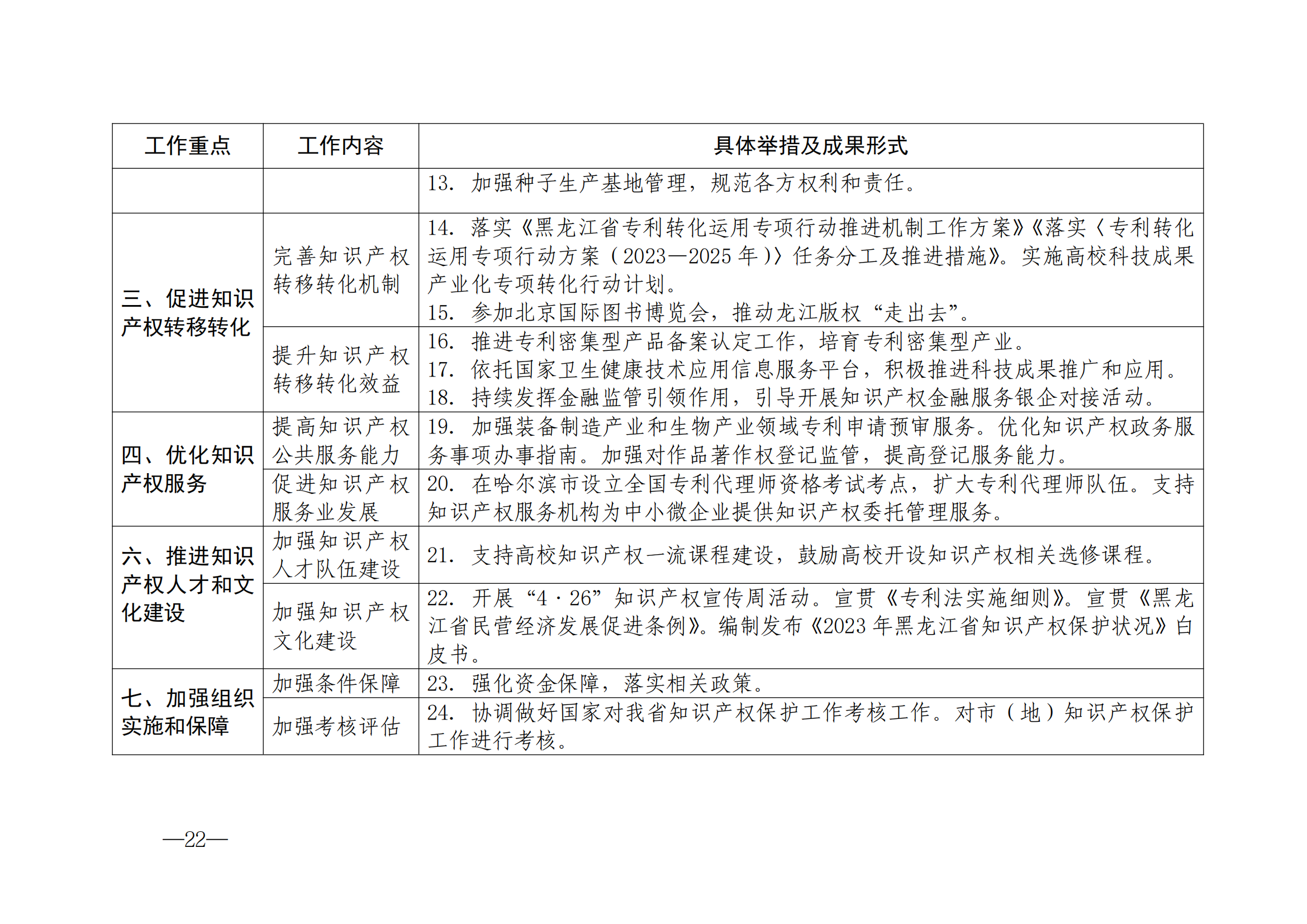 國(guó)知局：《2024年知識(shí)產(chǎn)權(quán)強(qiáng)國(guó)建設(shè)綱要和“十四五”規(guī)劃實(shí)施地方工作要點(diǎn)》發(fā)布！