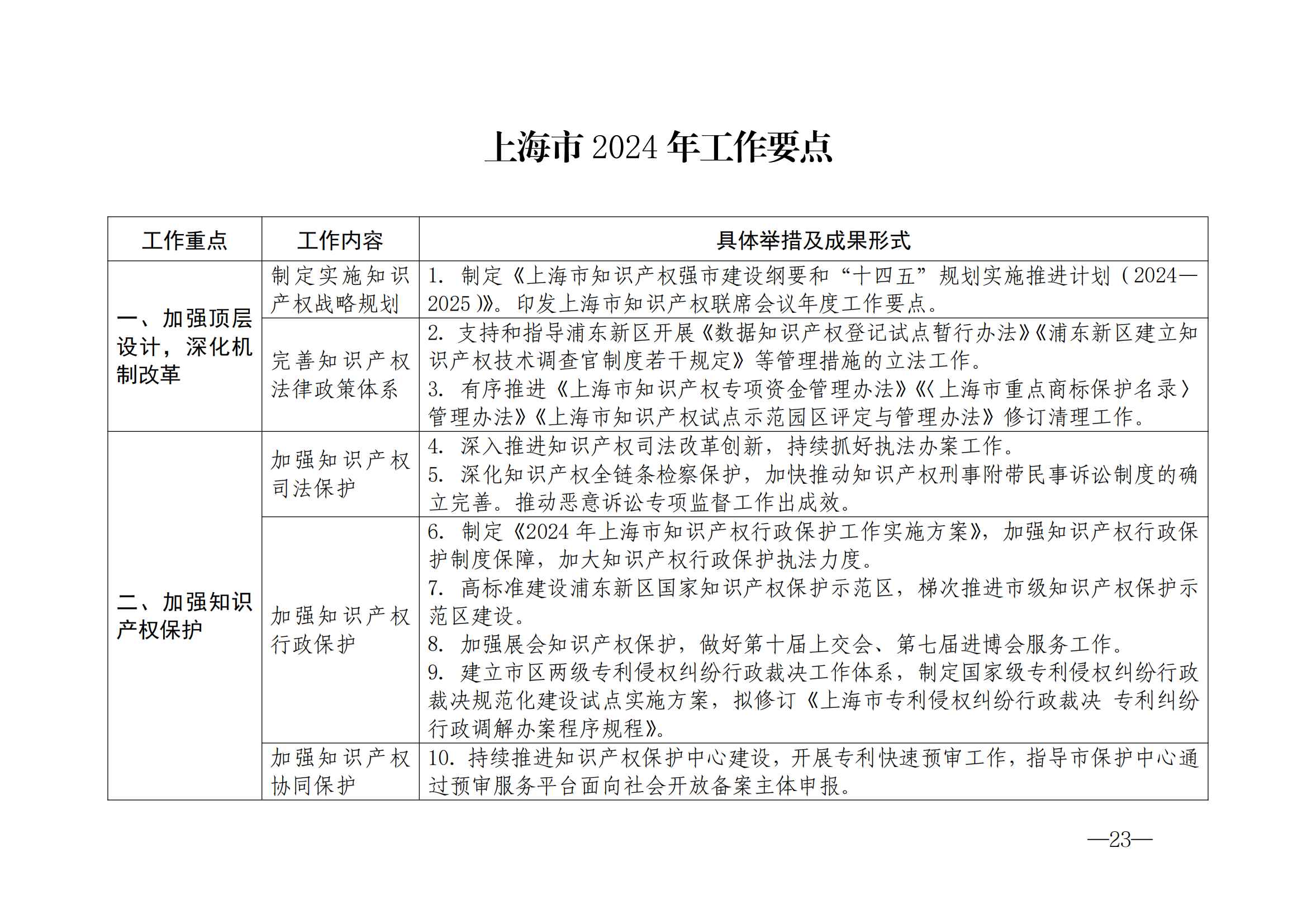 國(guó)知局：《2024年知識(shí)產(chǎn)權(quán)強(qiáng)國(guó)建設(shè)綱要和“十四五”規(guī)劃實(shí)施地方工作要點(diǎn)》發(fā)布！