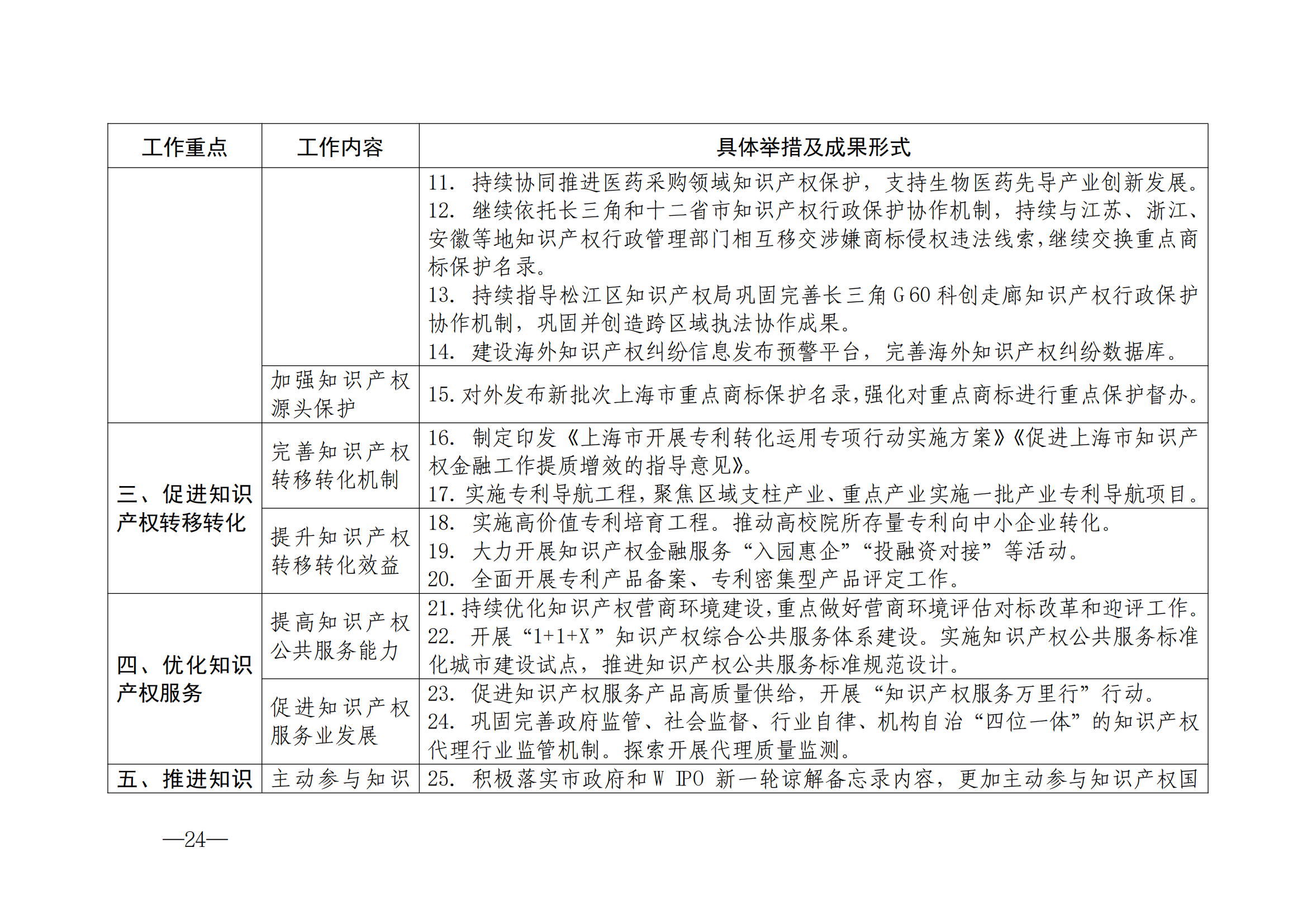 國(guó)知局：《2024年知識(shí)產(chǎn)權(quán)強(qiáng)國(guó)建設(shè)綱要和“十四五”規(guī)劃實(shí)施地方工作要點(diǎn)》發(fā)布！