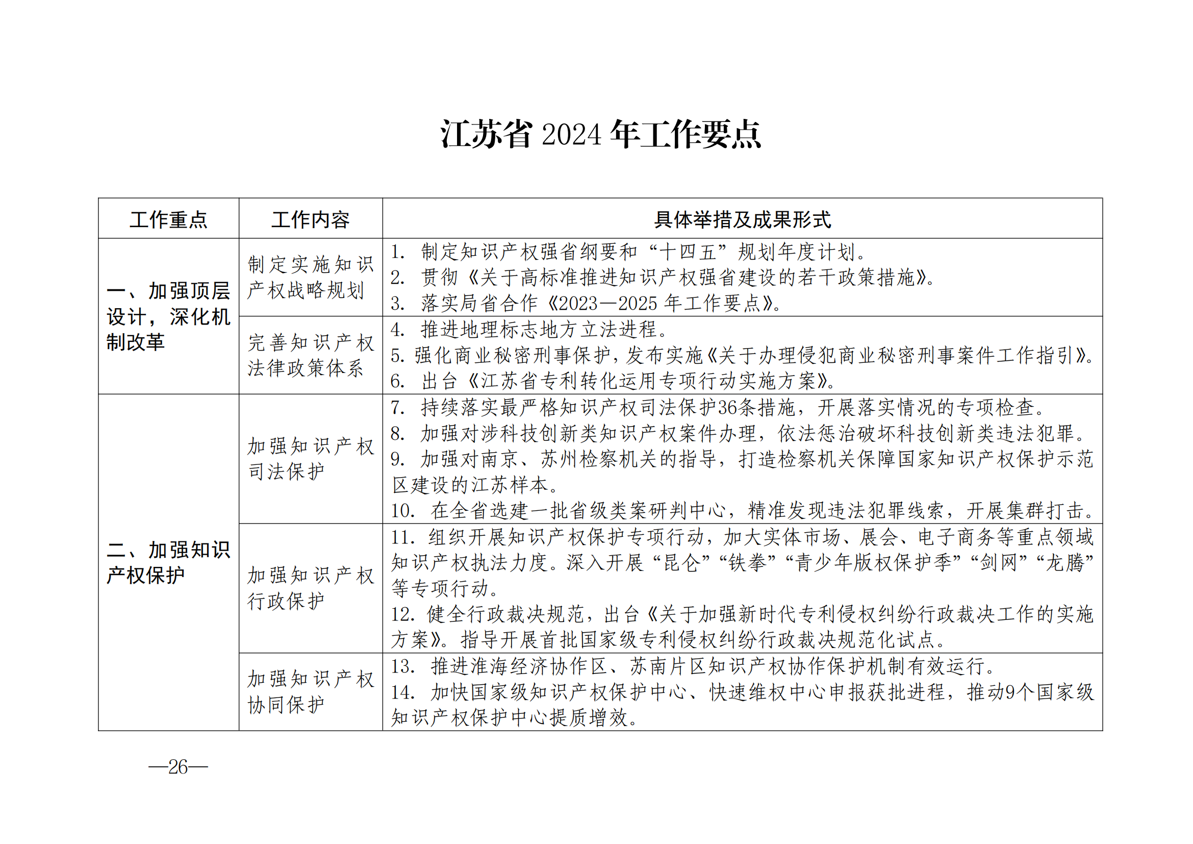 國(guó)知局：《2024年知識(shí)產(chǎn)權(quán)強(qiáng)國(guó)建設(shè)綱要和“十四五”規(guī)劃實(shí)施地方工作要點(diǎn)》發(fā)布！