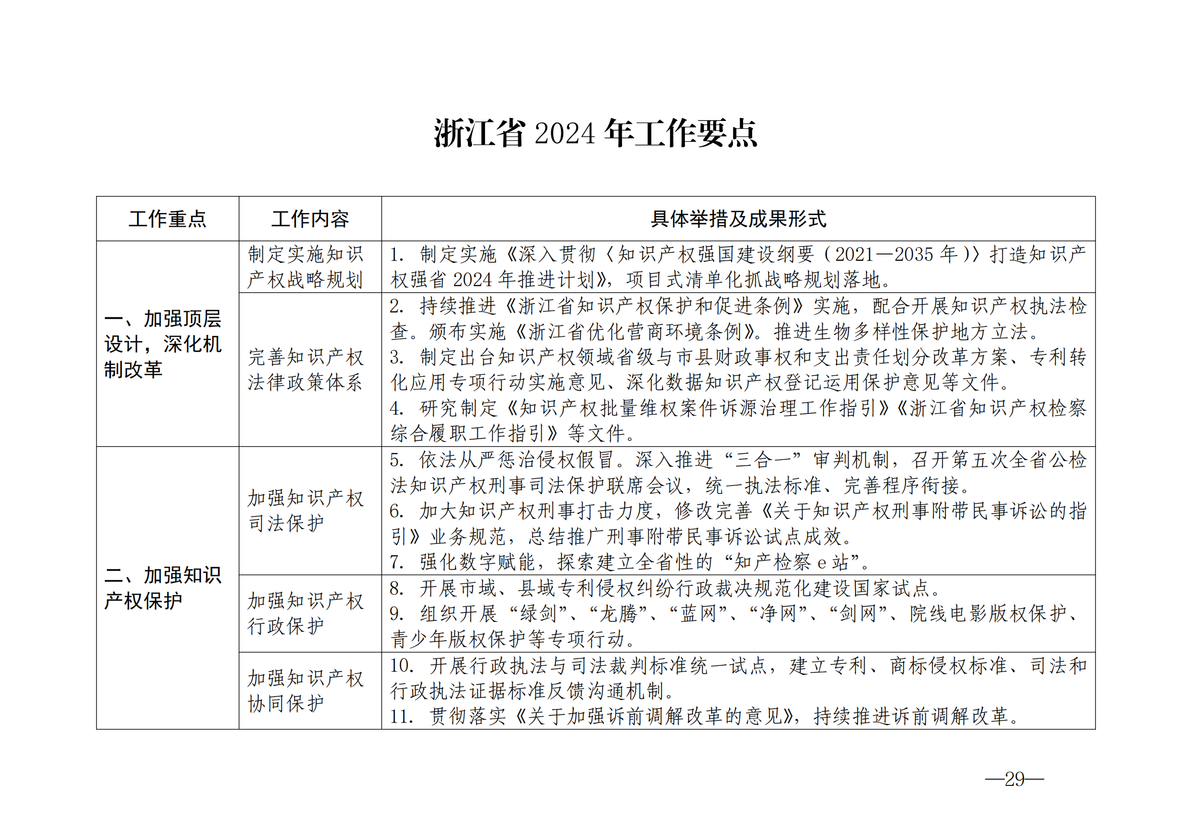 國(guó)知局：《2024年知識(shí)產(chǎn)權(quán)強(qiáng)國(guó)建設(shè)綱要和“十四五”規(guī)劃實(shí)施地方工作要點(diǎn)》發(fā)布！